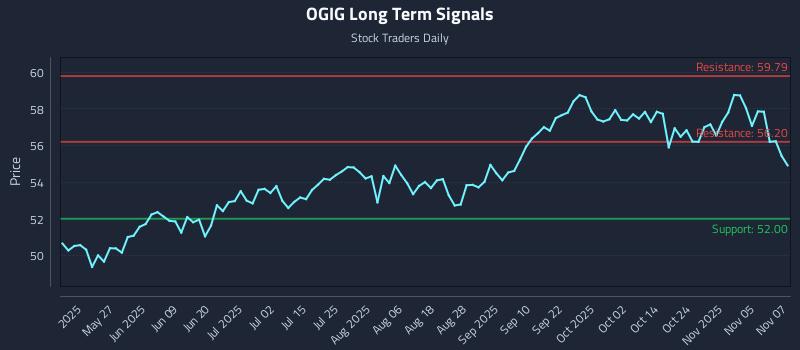 OGIG Long Term Analysis for November 10 2025 OGIG Long Term Analysis for November 10 2025