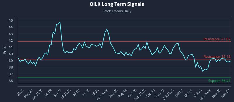 OILK Long Term Analysis for November 10 2025 OILK Long Term Analysis for November 10 2025