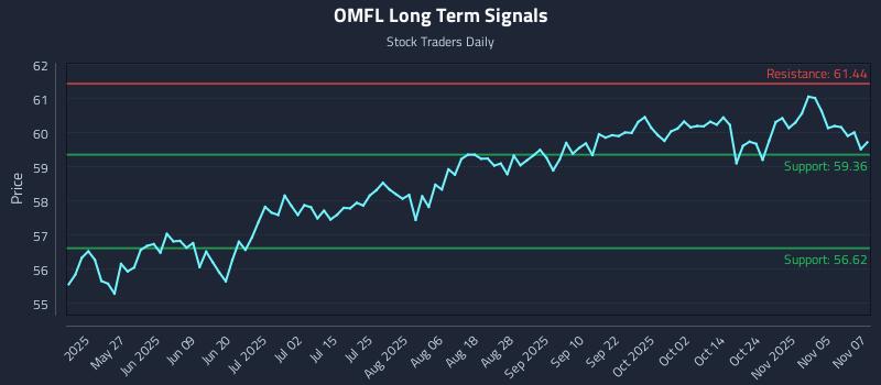 OMFL Long Term Analysis for November 10 2025 OMFL Long Term Analysis for November 10 2025