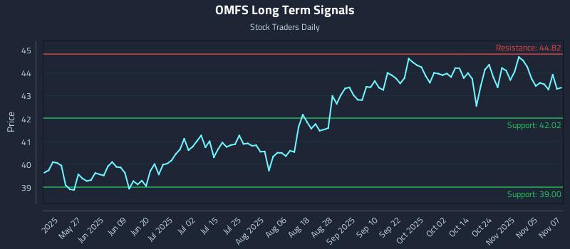 OMFS Long Term Analysis for November 10 2025 OMFS Long Term Analysis for November 10 2025