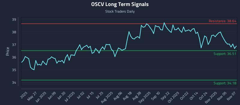 OSCV Long Term Analysis for November 10 2025 OSCV Long Term Analysis for November 10 2025