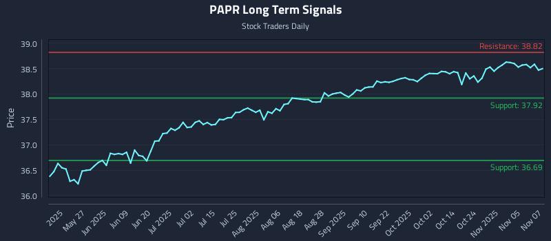 PAPR Long Term Analysis for November 10 2025 PAPR Long Term Analysis for November 10 2025