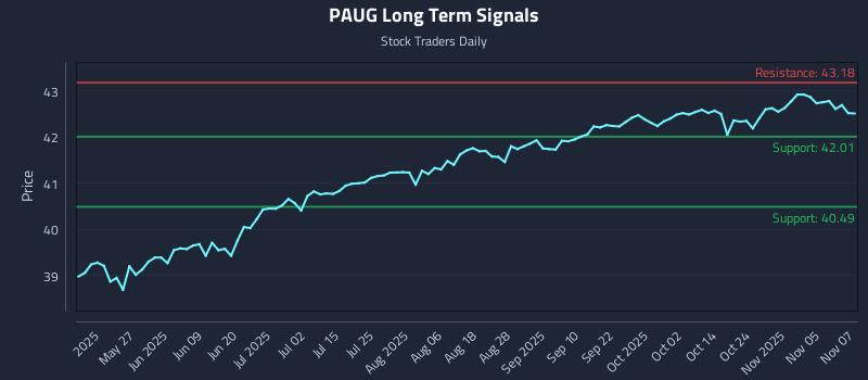 PAUG Long Term Analysis for November 10 2025 PAUG Long Term Analysis for November 10 2025