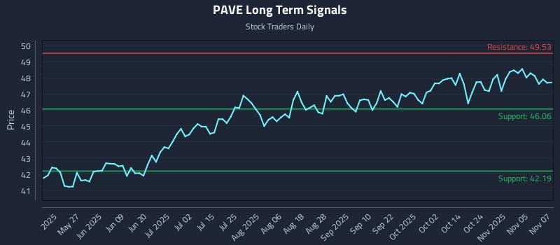 PAVE Long Term Analysis for November 10 2025 PAVE Long Term Analysis for November 10 2025