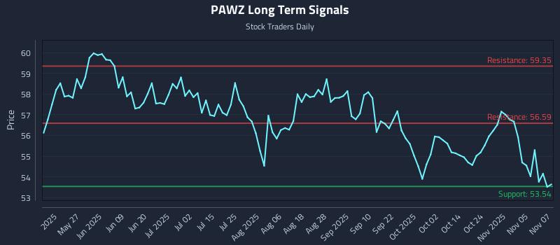 PAWZ Long Term Analysis for November 10 2025 PAWZ Long Term Analysis for November 10 2025