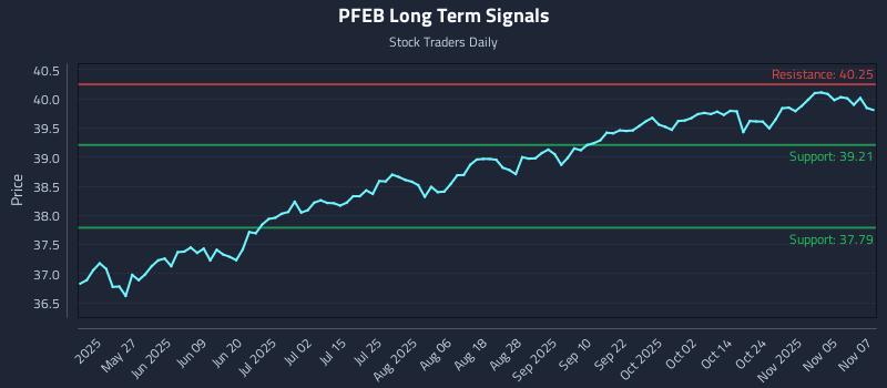 PFEB Long Term Analysis for November 10 2025 PFEB Long Term Analysis for November 10 2025