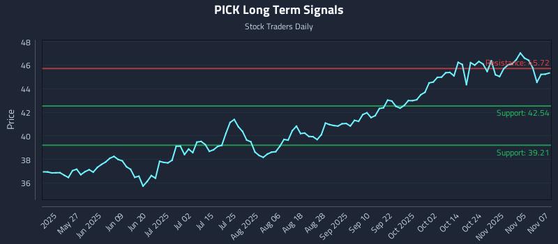 PICK Long Term Analysis for November 10 2025