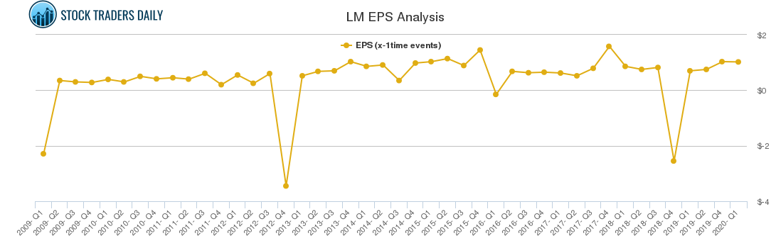 LM EPS Analysis