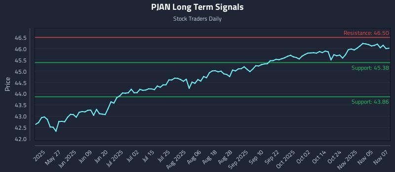 PJAN Long Term Analysis for November 10 2025 PJAN Long Term Analysis for November 10 2025