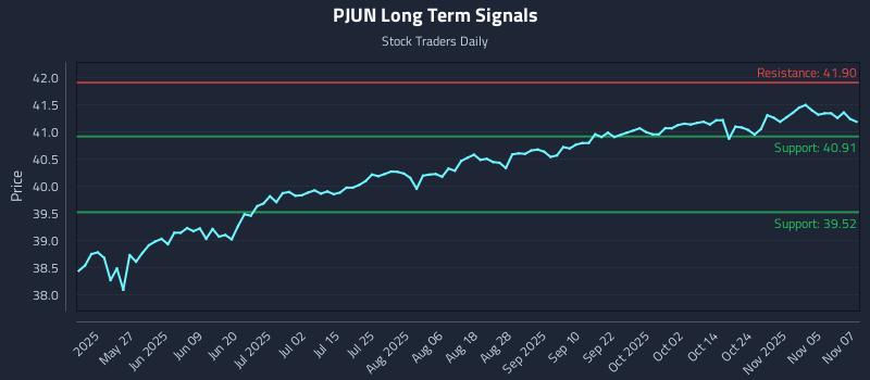PJUN Long Term Analysis for November 10 2025