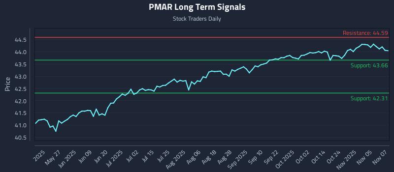 PMAR Long Term Analysis for November 10 2025 PMAR Long Term Analysis for November 10 2025