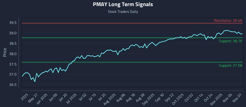 PMAY Long Term Analysis for November 10 2025