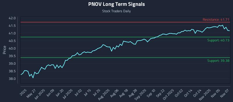 PNOV Long Term Analysis for November 10 2025 PNOV Long Term Analysis for November 10 2025