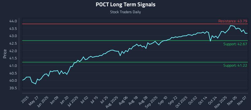 POCT Long Term Analysis for November 10 2025