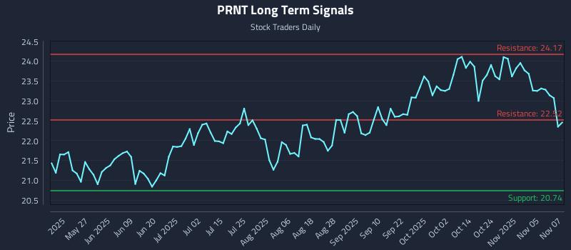 PRNT Long Term Analysis for November 10 2025 PRNT Long Term Analysis for November 10 2025
