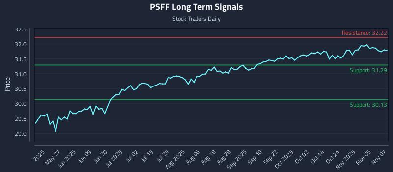 PSFF Long Term Analysis for November 10 2025