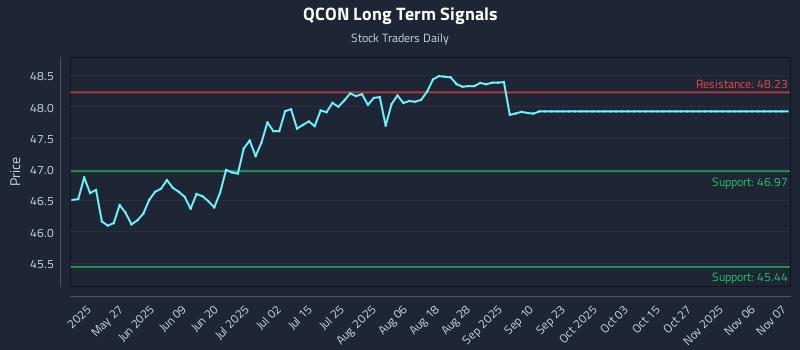 QCON Long Term Analysis for November 10 2025 QCON Long Term Analysis for November 10 2025