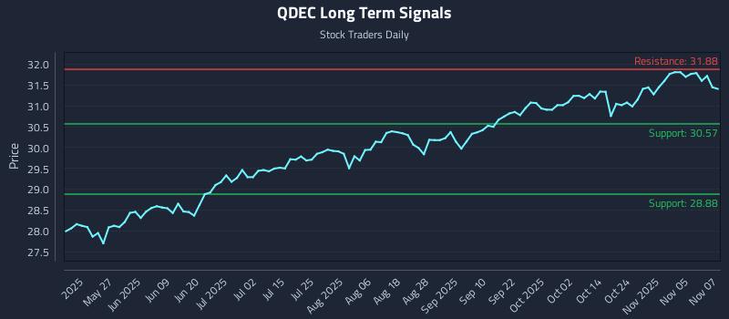 QDEC Long Term Analysis for November 10 2025 QDEC Long Term Analysis for November 10 2025