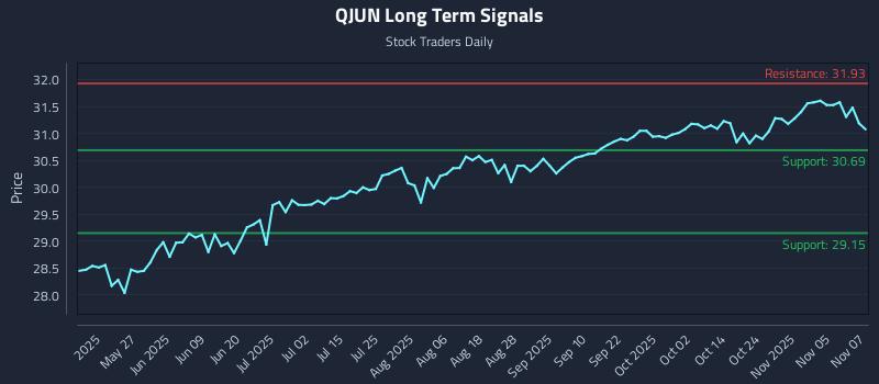 QJUN Long Term Analysis for November 10 2025