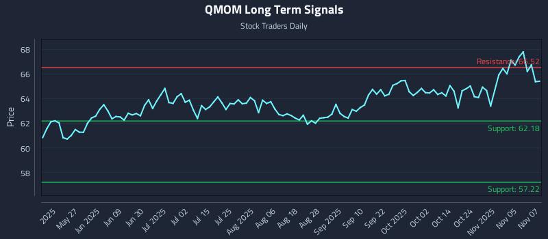 QMOM Long Term Analysis for November 10 2025