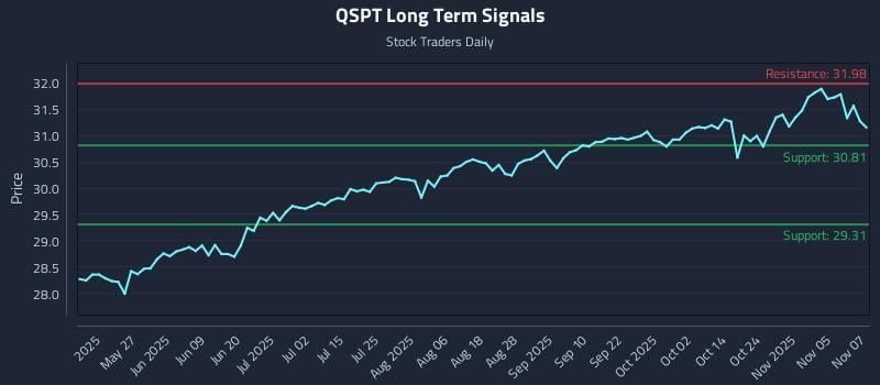 QSPT Long Term Analysis for November 10 2025