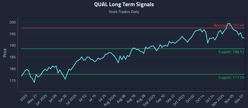 QUAL Long Term Analysis for November 10 2025