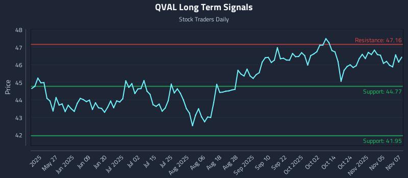 QVAL Long Term Analysis for November 10 2025