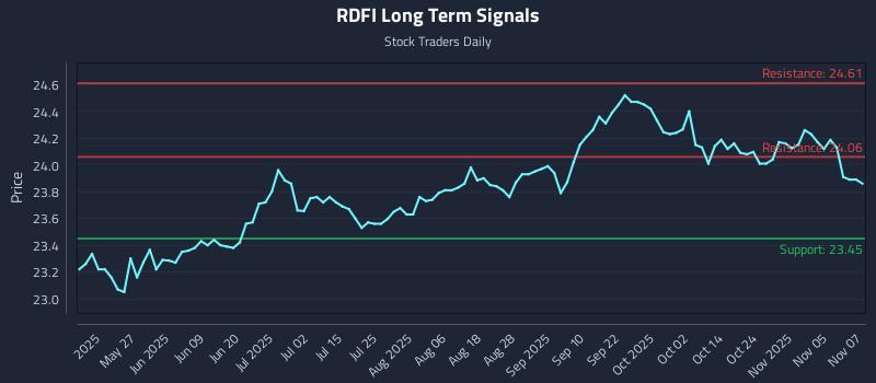 RDFI Long Term Analysis for November 10 2025 RDFI Long Term Analysis for November 10 2025