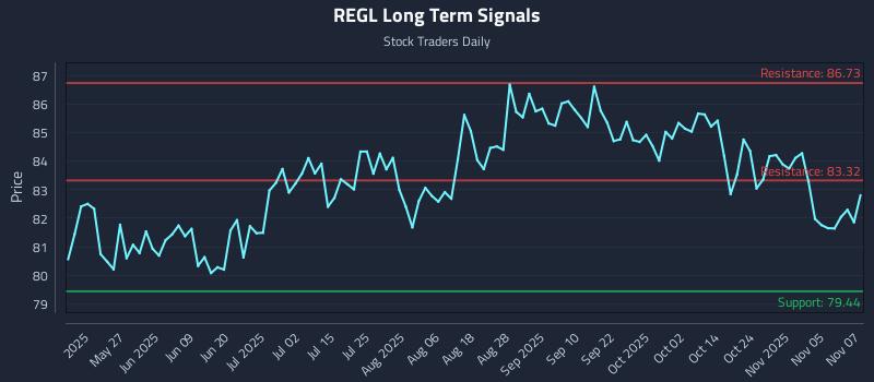 REGL Long Term Analysis for November 10 2025 REGL Long Term Analysis for November 10 2025