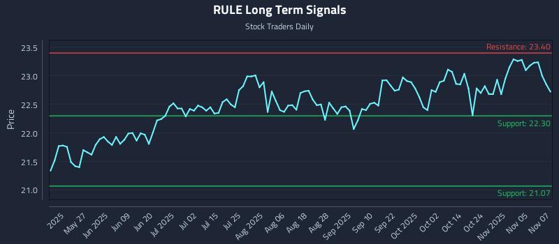RULE Long Term Analysis for November 10 2025