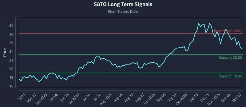 SATO Long Term Analysis for November 10 2025