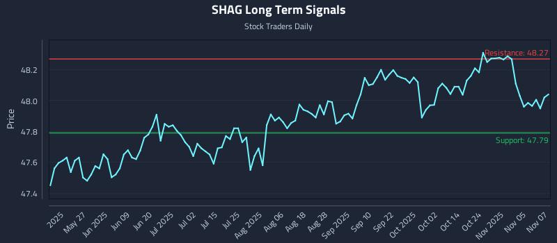 SHAG Long Term Analysis for November 10 2025