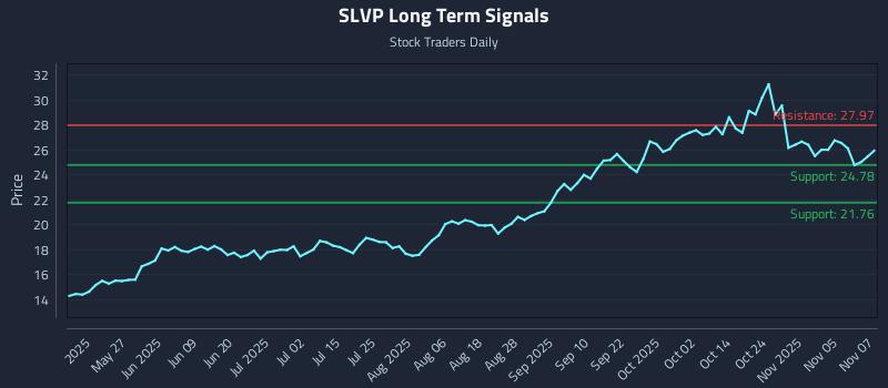 SLVP Long Term Analysis for November 10 2025