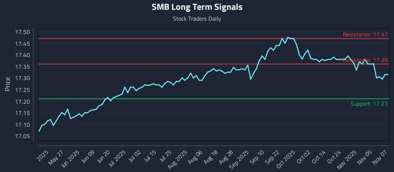 SMB Long Term Analysis for November 10 2025 SMB Long Term Analysis for November 10 2025