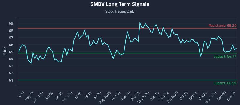 SMDV Long Term Analysis for November 10 2025
