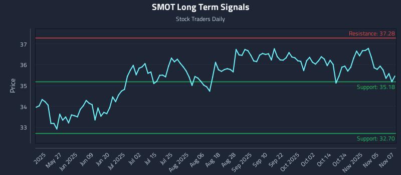 SMOT Long Term Analysis for November 10 2025 SMOT Long Term Analysis for November 10 2025