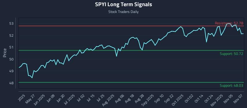 SPYI Long Term Analysis for November 10 2025