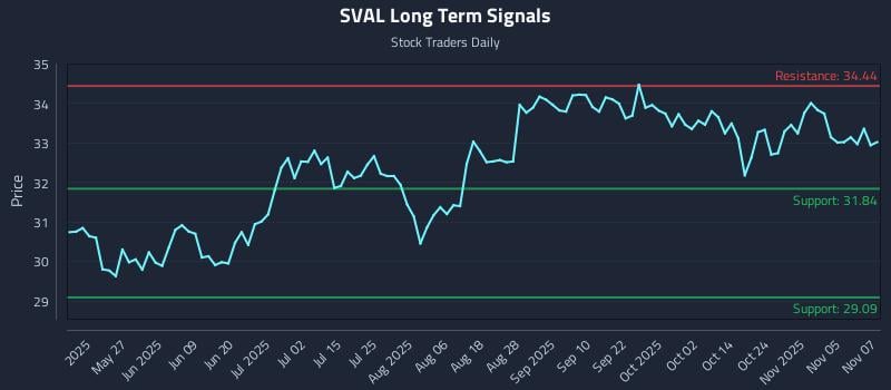 SVAL Long Term Analysis for November 10 2025