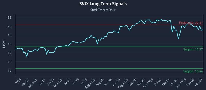 SVIX Long Term Analysis for November 10 2025