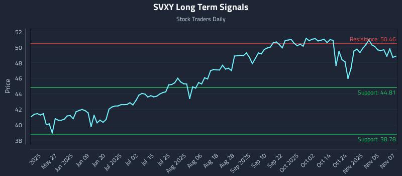SVXY Long Term Analysis for November 10 2025