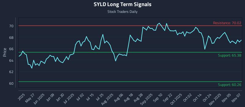 SYLD Long Term Analysis for November 10 2025 SYLD Long Term Analysis for November 10 2025