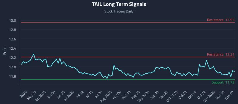TAIL Long Term Analysis for November 10 2025