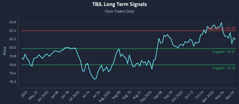 TBJL Long Term Analysis for November 10 2025