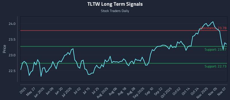 TLTW Long Term Analysis for November 10 2025 TLTW Long Term Analysis for November 10 2025
