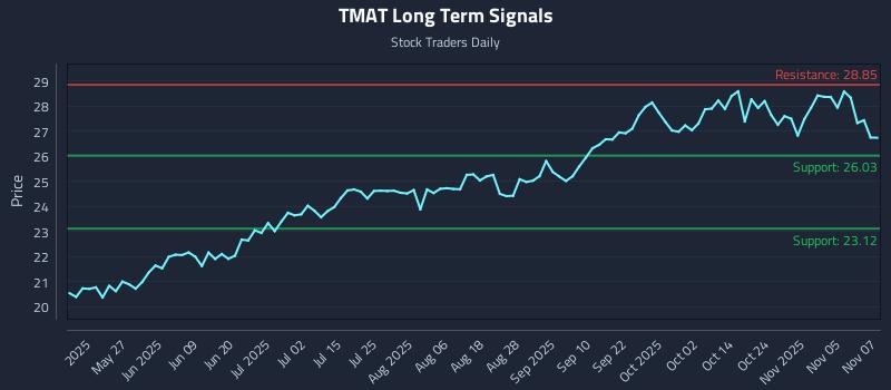 TMAT Long Term Analysis for November 10 2025