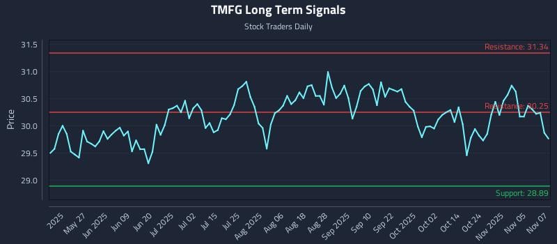 TMFG Long Term Analysis for November 10 2025 TMFG Long Term Analysis for November 10 2025