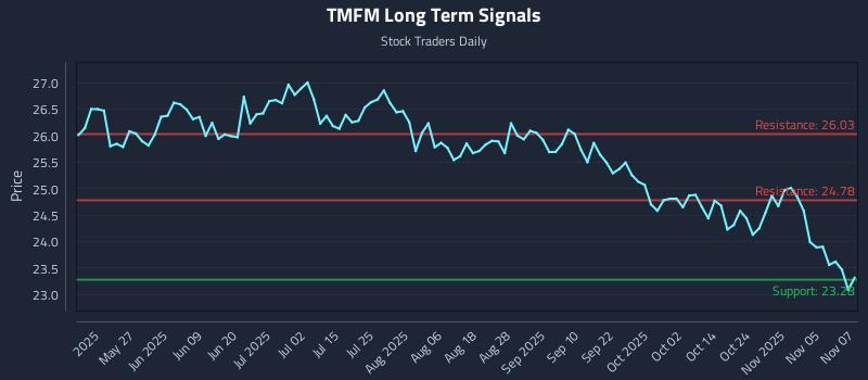 TMFM Long Term Analysis for November 10 2025