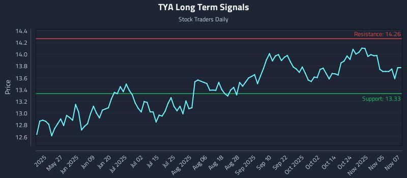 TYA Long Term Analysis for November 10 2025
