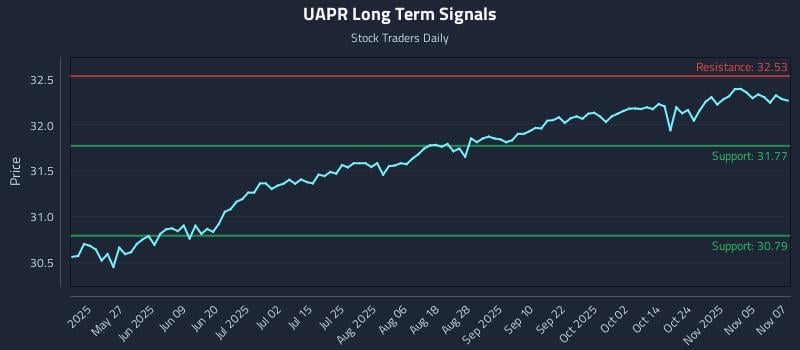 UAPR Long Term Analysis for November 10 2025