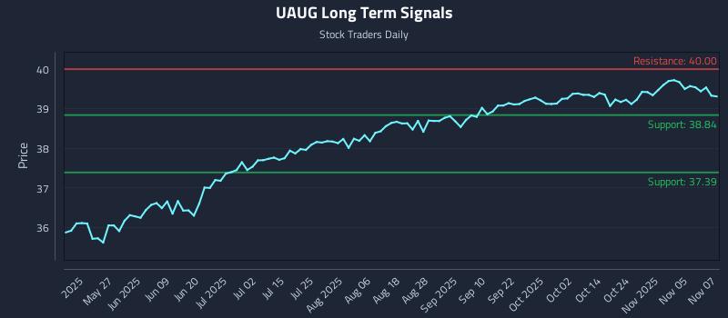 UAUG Long Term Analysis for November 10 2025